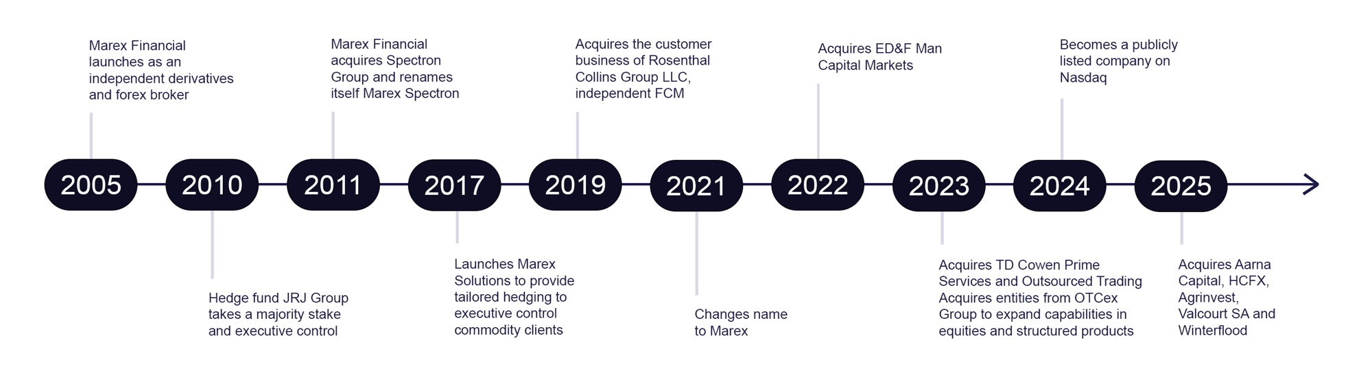 updated timeline